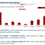 Yoshio Ávila encabeza preferencias entre perfiles de morena con 32.7%